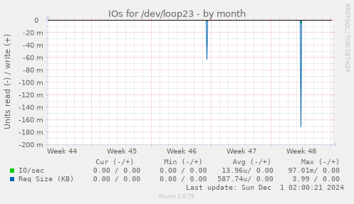 IOs for /dev/loop23