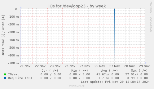 IOs for /dev/loop23