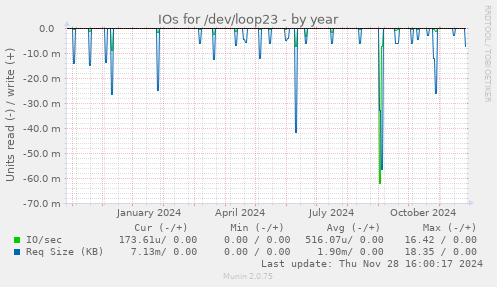 IOs for /dev/loop23