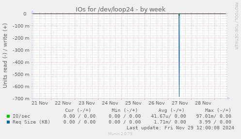 IOs for /dev/loop24