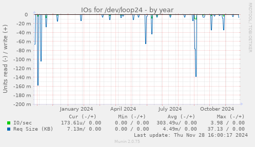 IOs for /dev/loop24