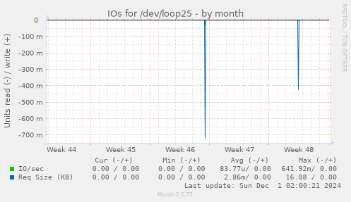 IOs for /dev/loop25