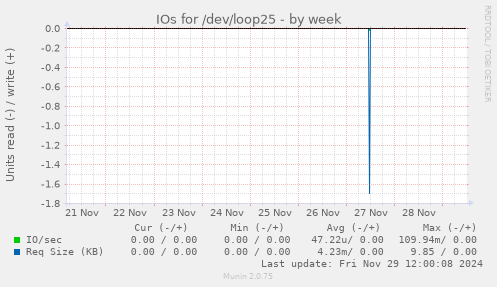 IOs for /dev/loop25