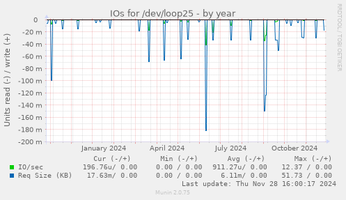 IOs for /dev/loop25