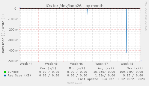 IOs for /dev/loop26