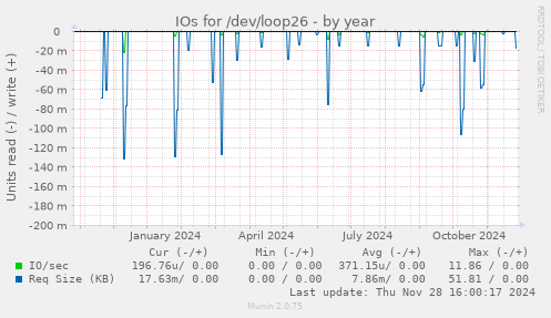 IOs for /dev/loop26