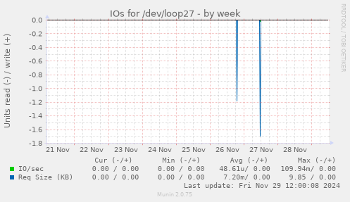 IOs for /dev/loop27