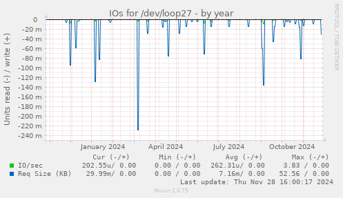 IOs for /dev/loop27