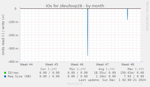 IOs for /dev/loop28