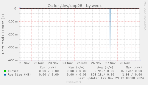 IOs for /dev/loop28