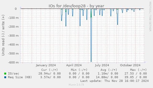 IOs for /dev/loop28