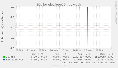 IOs for /dev/loop29