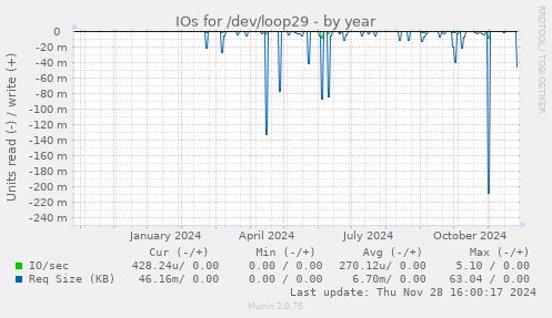 IOs for /dev/loop29