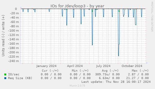 IOs for /dev/loop3