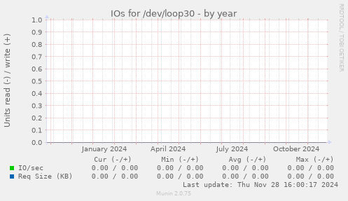 IOs for /dev/loop30