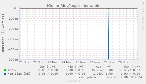 IOs for /dev/loop4