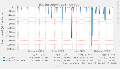 IOs for /dev/loop4