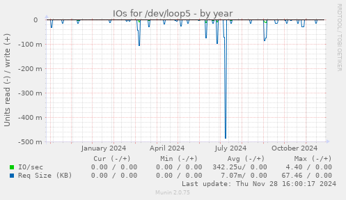 IOs for /dev/loop5