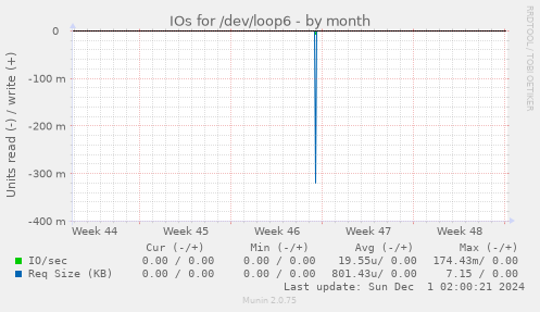 IOs for /dev/loop6