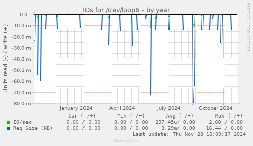 IOs for /dev/loop6