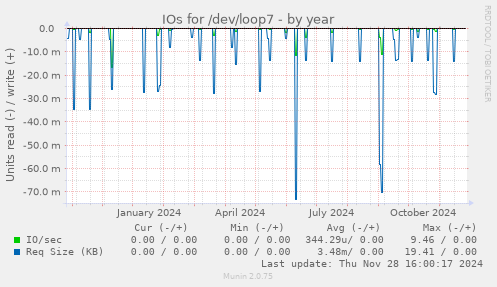 IOs for /dev/loop7