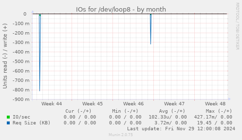 monthly graph