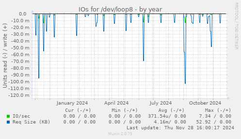 IOs for /dev/loop8