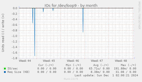 IOs for /dev/loop9