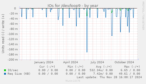 IOs for /dev/loop9