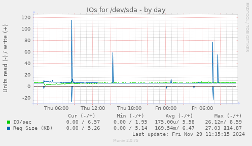 IOs for /dev/sda