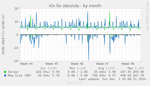 IOs for /dev/sda