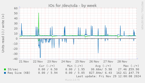 IOs for /dev/sda