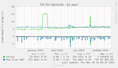 IOs for /dev/sda