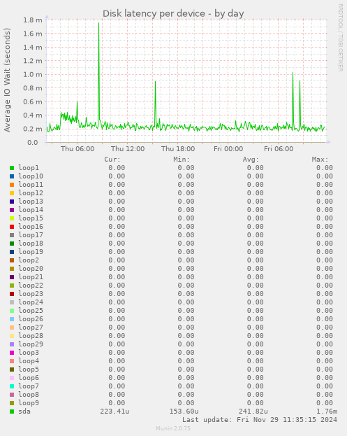 Disk latency per device