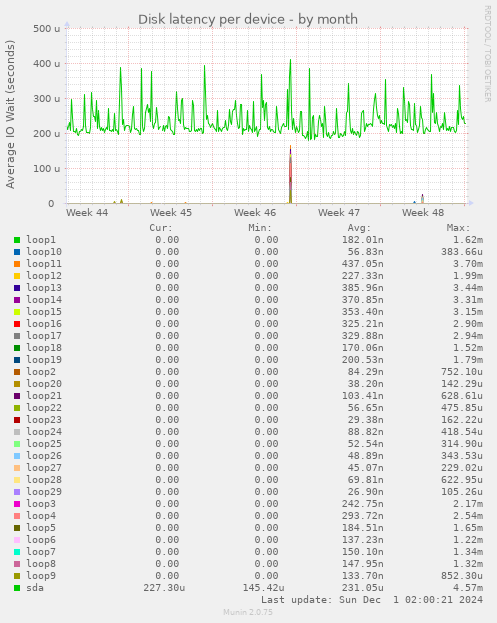 Disk latency per device