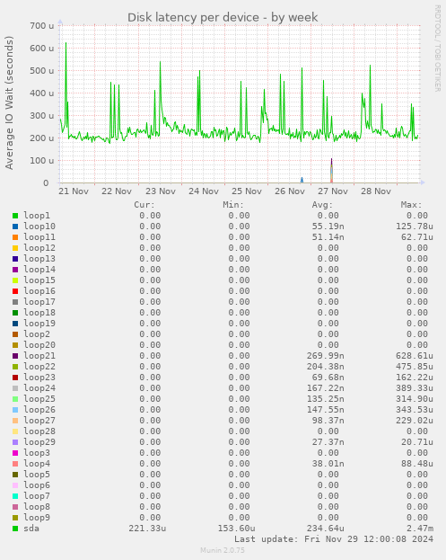 Disk latency per device