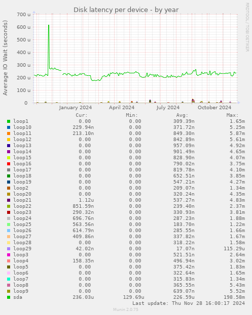 Disk latency per device