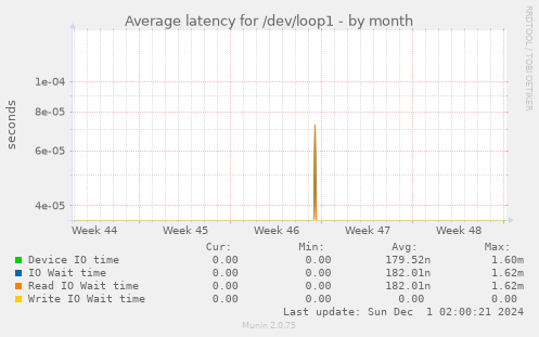 Average latency for /dev/loop1