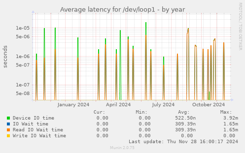 Average latency for /dev/loop1