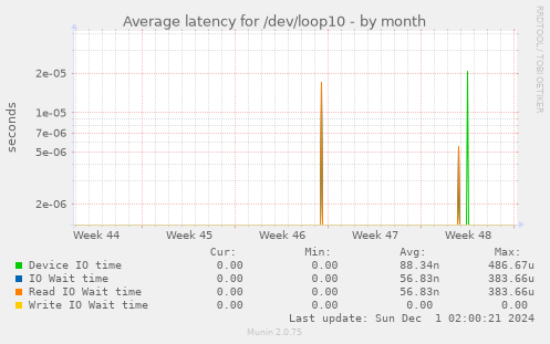 Average latency for /dev/loop10