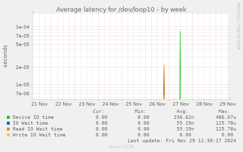 Average latency for /dev/loop10