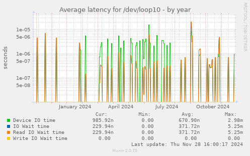 Average latency for /dev/loop10