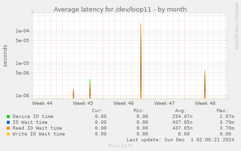 Average latency for /dev/loop11