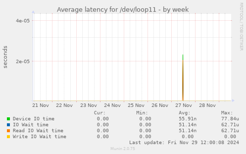 Average latency for /dev/loop11