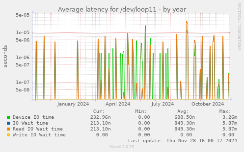 Average latency for /dev/loop11