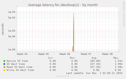 Average latency for /dev/loop12