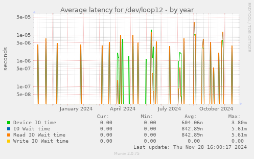 Average latency for /dev/loop12