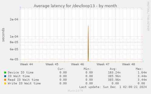 Average latency for /dev/loop13