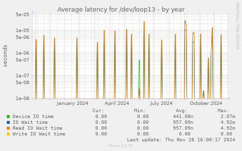 Average latency for /dev/loop13