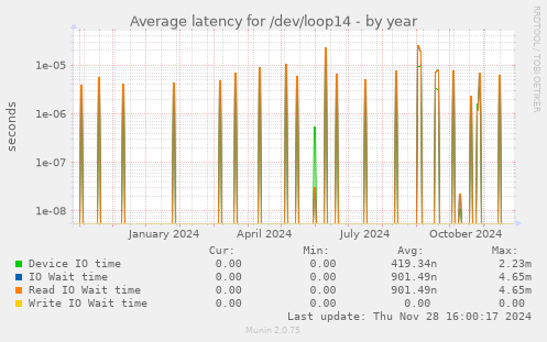 Average latency for /dev/loop14